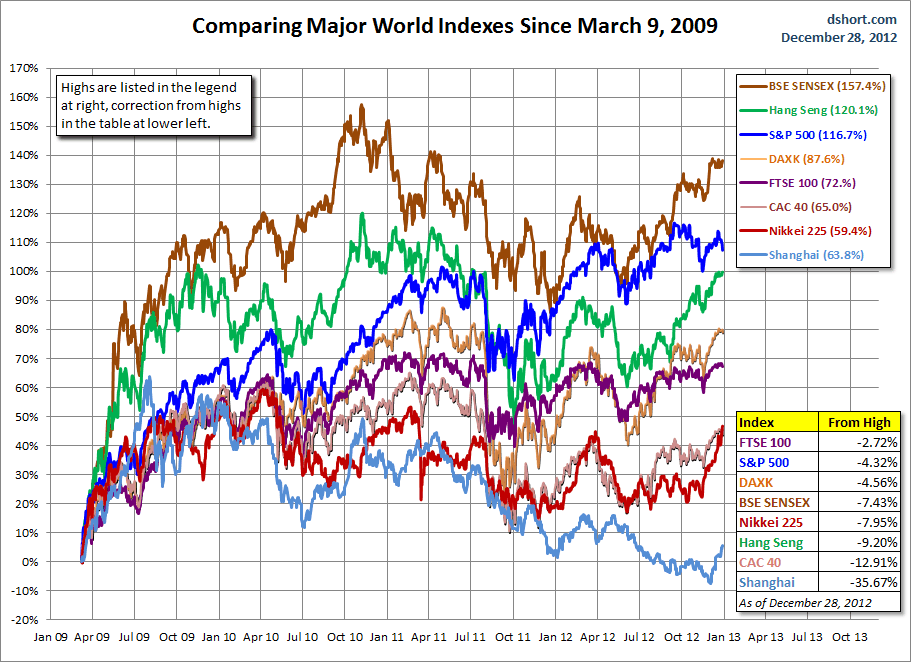 world-indexes-since