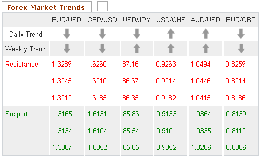 Forex Market Trends