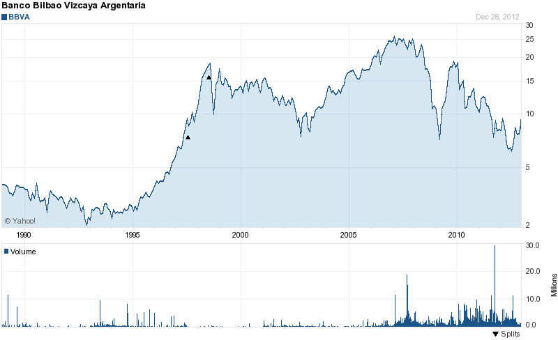 Long-Term Stock History Chart Of Banco Bilbao Vizcaya