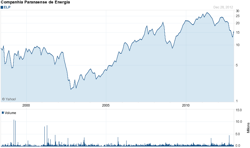 Long-Term Stock History Chart Of Companhia Paranaense de Energia