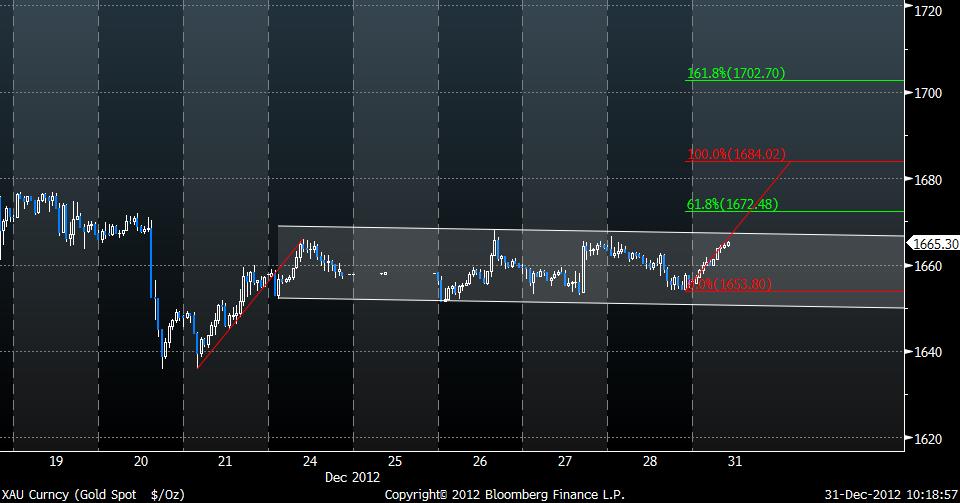 Gold Intraday