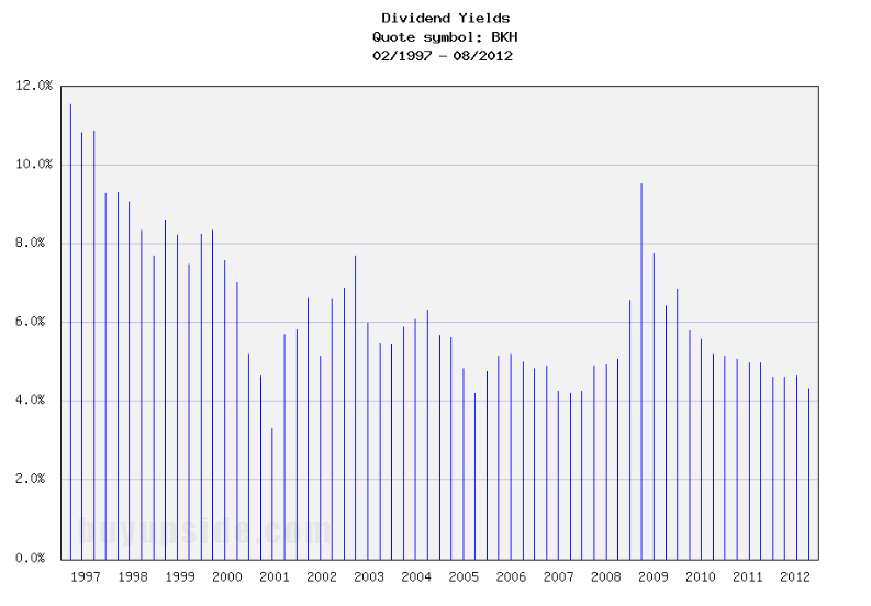 Long-Term Dividend Yield History of Black Hills