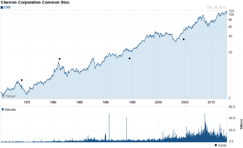 Long-Term Stock History Chart Of Chevron