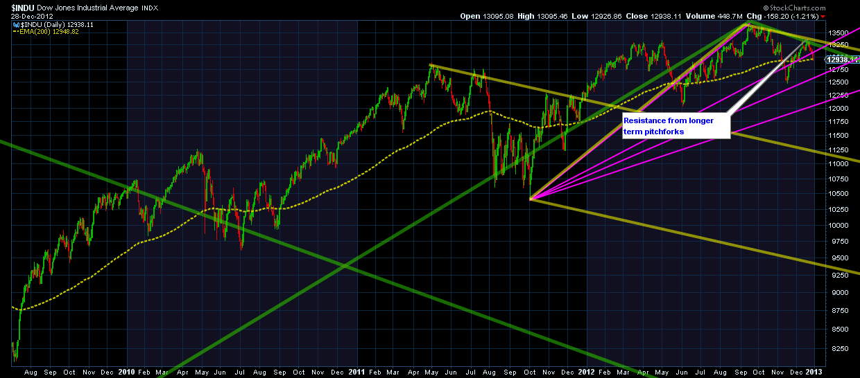 DOW FORKS DOW FORKS