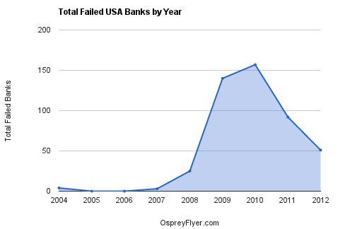 Failed Banks By Year