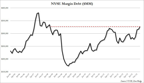 Nyse Margin Debt