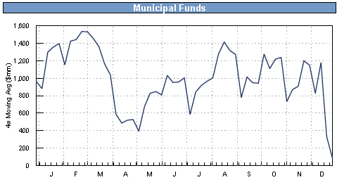 Muni fund flows