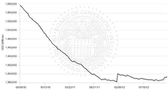 Real estate loans Commercial real estate loans - domestically chartered commercial banks - seasonally adjusted