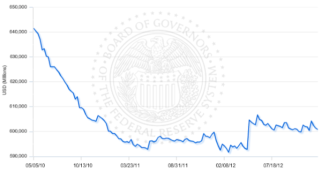 Consumer loans Credit cards and other revolving plans - domestically chartered commercial banks -  seasonally adjusted