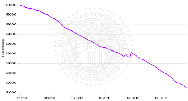 Real estate loans Revolving home equity loans - domestically chartered commercial banks - seasonally adjusted