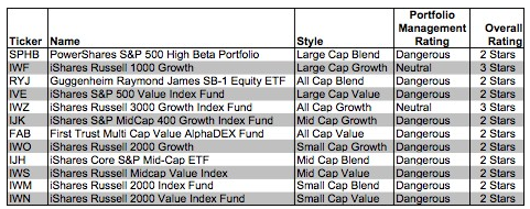 Style ETFs With Worst Holdings