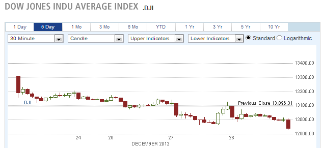 Dow Jones Indu Average Index