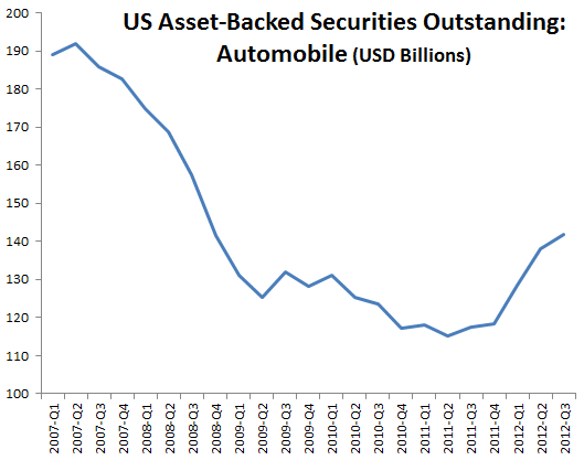 securitized auto loans ABS