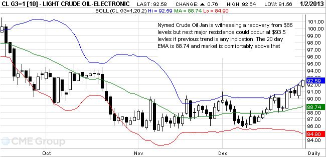 WTI_Crude_Feb-_Jan_2