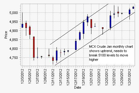 MCX_Crude_Oil_Jan-_Jan_2