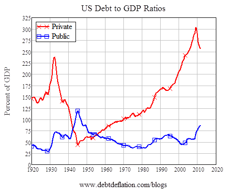 US Debt To GDP