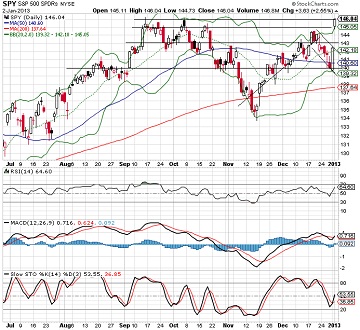 S&P 500