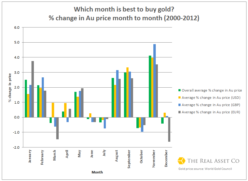 Gold-price-trends-entire-USD-EUR-GBP