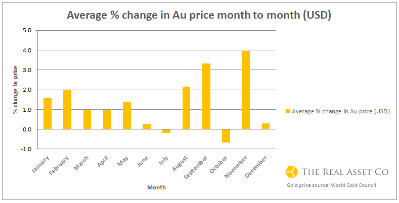 Gold-price-trends-USD