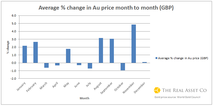 Gold-price-trends-GBP