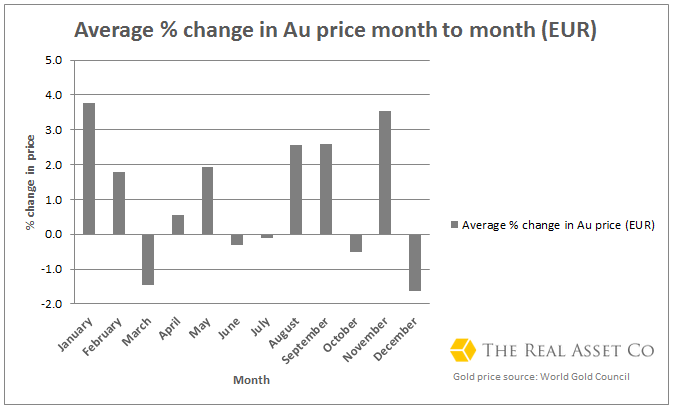 Gold-price-trends-EUR