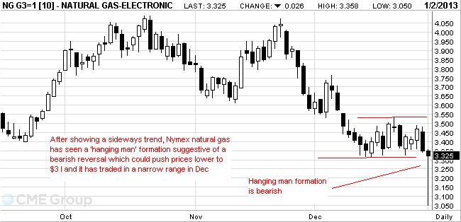 Natgas_Hanging_Man