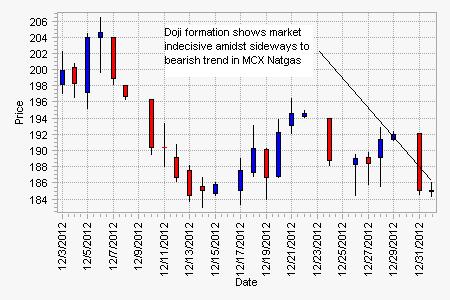 MCX_Natgas_doji