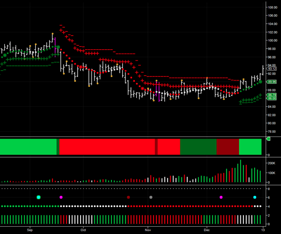WTI Oil Chart 3 Jan 2013