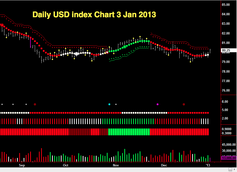 Dollar Index Daily Chart Dollar Index Daily Chart