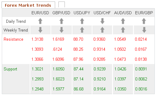 Forex Market Trends