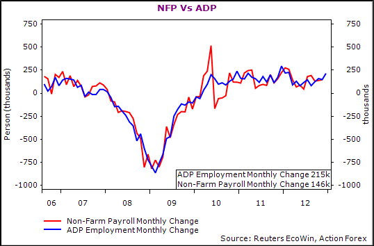 NFP vs. ADP