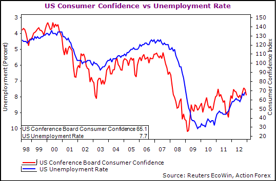 Consumer Confidence vs. Unemployment
