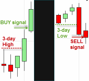 Trading-System Signals
