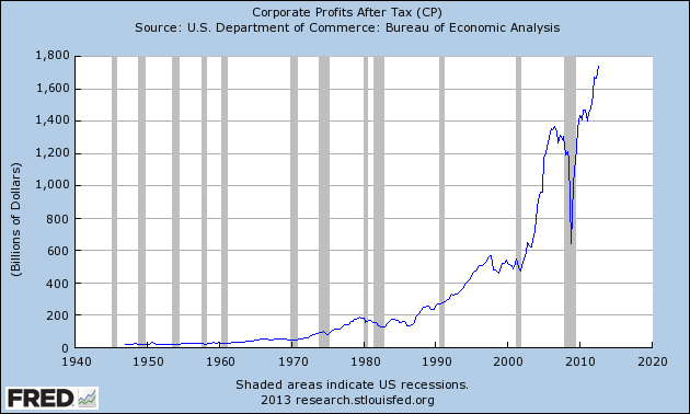 Corporate Profits