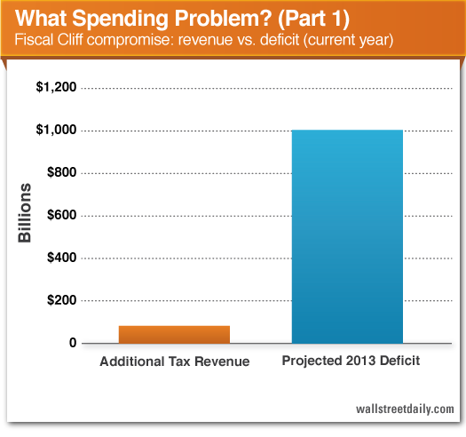 Revenue vs. Deficit: Current Year