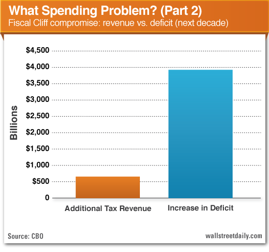 Revenue vs. Deficit: Next Decade