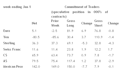 Commitment of Traders