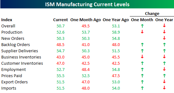 ISM Table