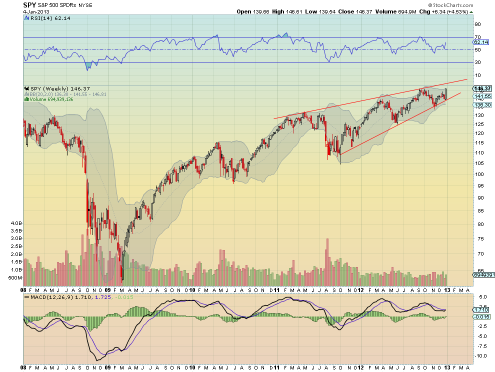 SPY Weekly