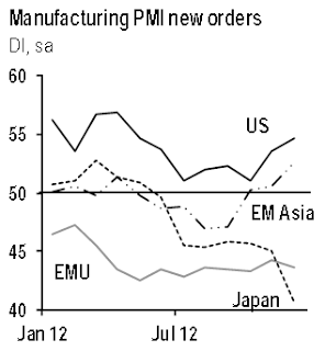 Manufacturing PMI new orders