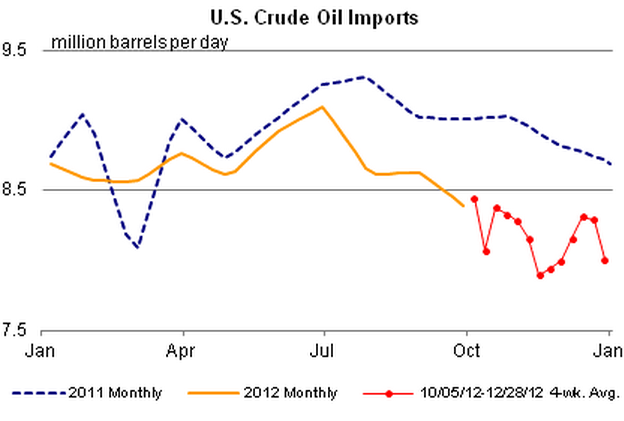 US crude oil imports