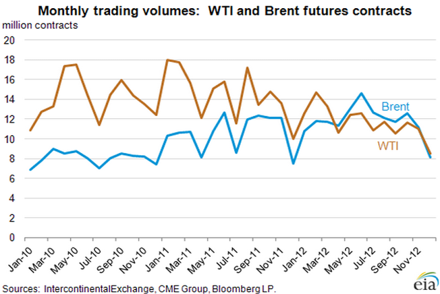 WTI and Brent trading volume