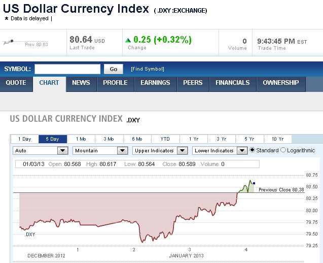 Dollar-Index-CNBC