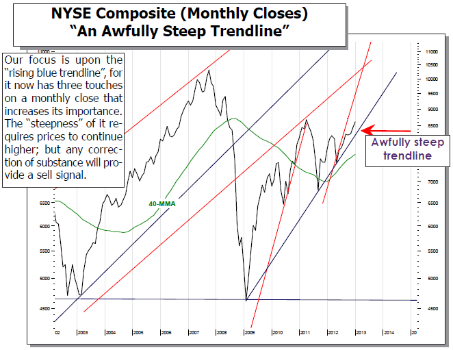 NYSE Composite