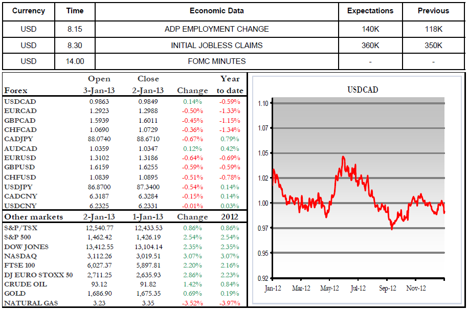 Economic Data