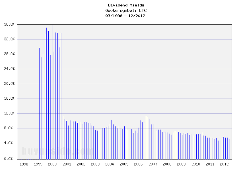 Long-Term Dividend Yield History of LTC Properties