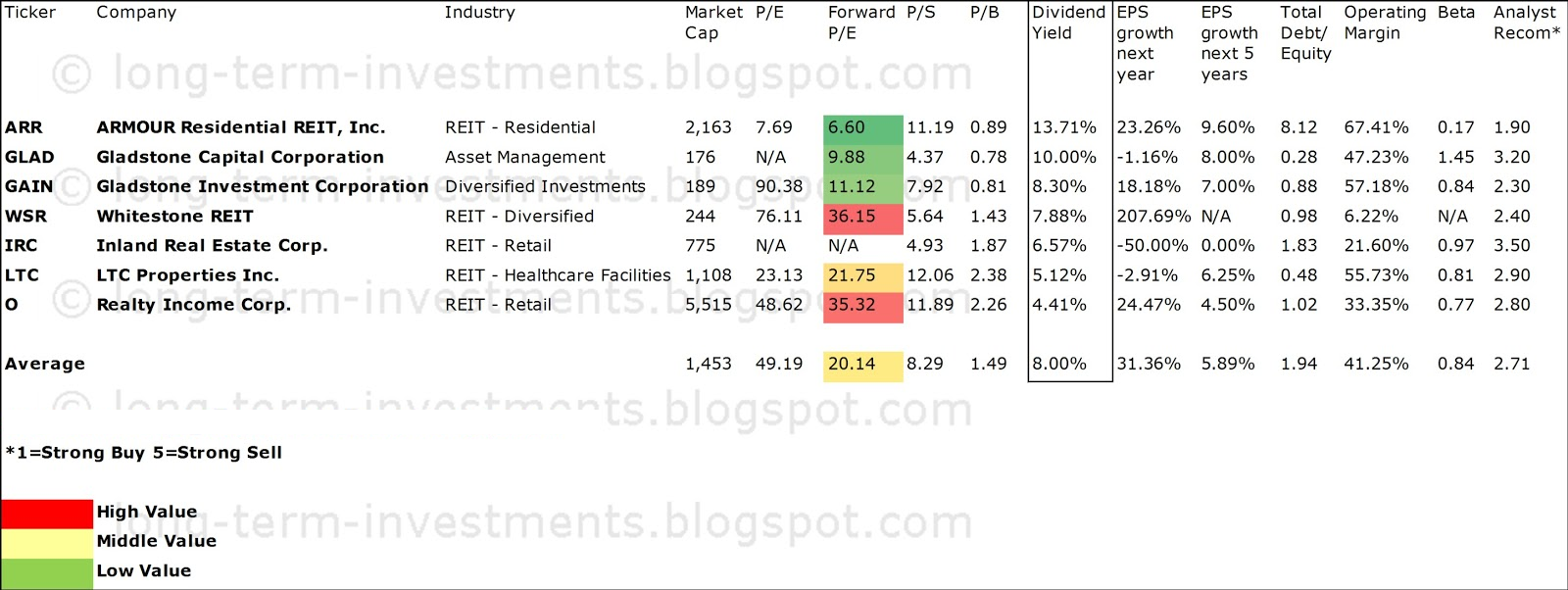 7 HighYield REITs With Monthly Dividend Payouts