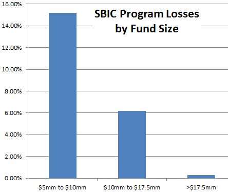 SBIC program losses by fund size