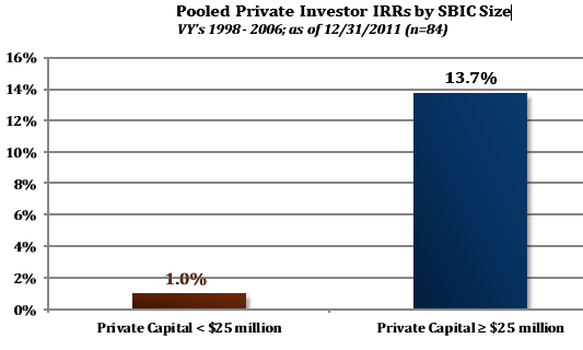 IRR by fund size