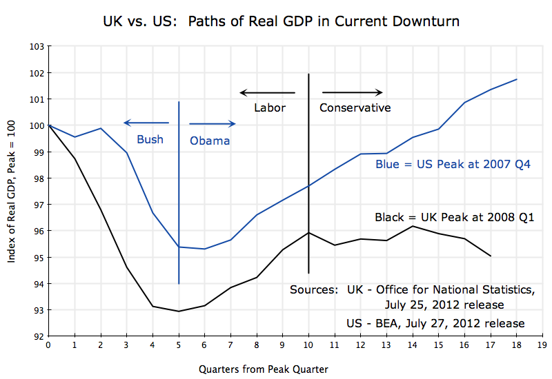 Uk-Vs-Us-Real-Gdp-In-Current-Downturn